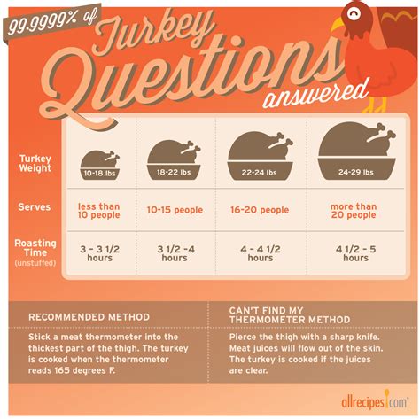 Turkey Cooking Time Guide Don’t Dry Out The Allrecipes
