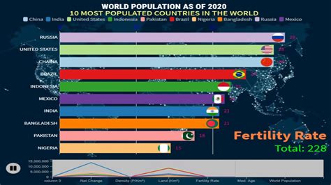 WORLD POPULATION AS OF 2020 - YouTube