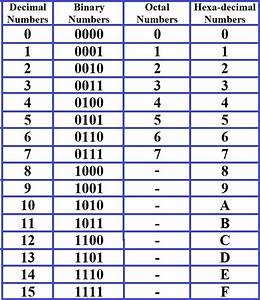 Hexadecimal Binary Decimal Octal Chart Mfawriting792 Web Fc2 Com