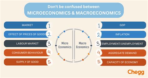 Microeconomics And Macroeconomics Difference And Explanation