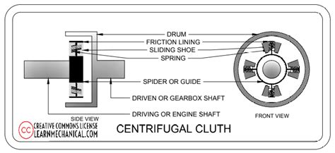 Centrifugal Clutch Definition Parts Working Principle Advantages