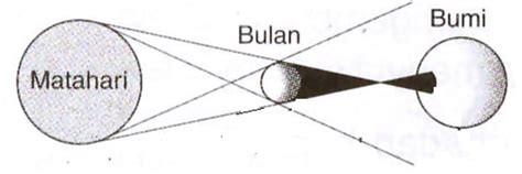 Gerhana bulan akan terjadi lagi pada 19 november 2021, yaitu gerhana bulan sebagian. Belajar untuk Berbagi dan Berbagi dalam Belajar