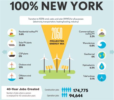 New York Will Invest 15 Billion In Renewable Energy Projects World