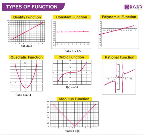 12 Types Of Functions