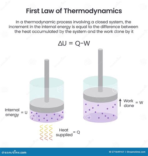 The First Law Of Thermodynamics Chemistry Educational Vector Graphic