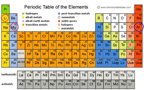 Periodic Table Alkali Metals Alkaline Earth Metals Halogens Noble Gases