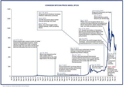 Bitcoin price history bitcoin's history is largely one of astronomical growth punctuated by a few severe price retrenchments, earle says. CHART: Annotated History Of Bitcoin - Business Insider