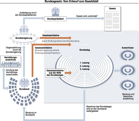 Darunter sind unter anderem die erhöhung der. POL.SYS.BRD/Gesetzgebungsprozess | Mini-Wikia | FANDOM ...