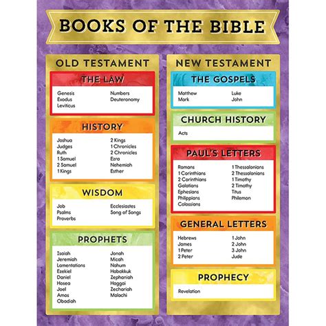 Here are the five shortest books of the bible, beginning with the very shortest. Books of the Bible Chart - CD-114286 | Carson Dellosa ...