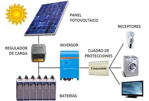 Principios De Dimensionado De Una Instalación Solar Fotovoltaica Greendok