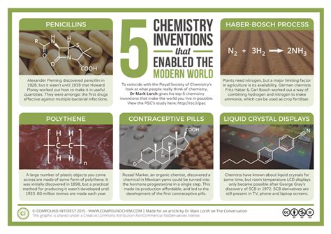Five Chemistry Inventions That Enabled The Modern World Sciencealert