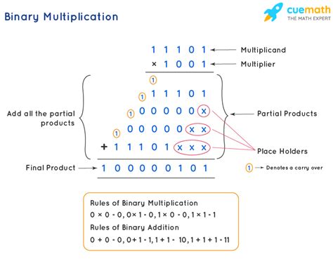 Binary Multiplication Rules Method To Multiply Binary Numbers Examples