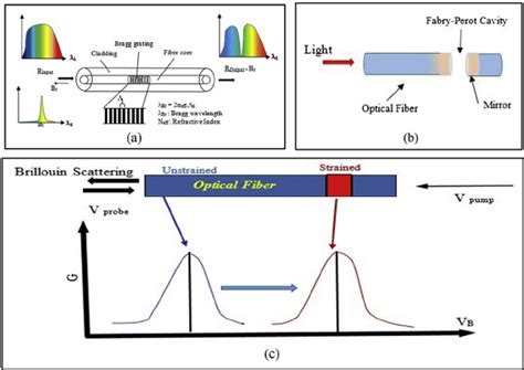Principles Of The Operation Of Fibre Optic Sensors A Fiber Bragg