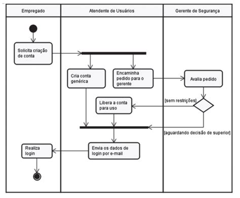 A Figura A Seguir Exibe Um Diagrama De Atividades Da Uml O