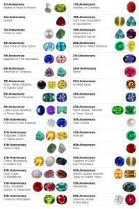 They devised a list which gave a material or gift for each anniversary up to 15 years and then a different gift material every 5 years up to the 80th anniversary. anniversary-gemstone-chart | Education