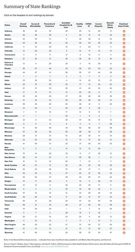 2022 Scorecard On State Health System Performance Covid 19