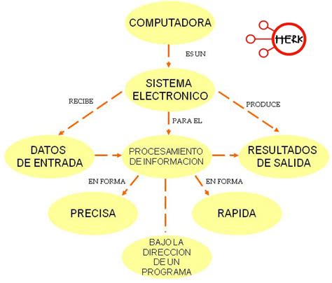 Conceptos Básicos De Informática Informática 1 Cibertareas