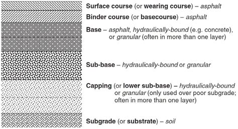 Typical Asphalt Pavement Layers Thom 2014 Download Scientific Diagram