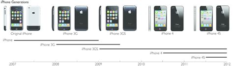 Mobile Phone Generations Timeline Imobile Cool
