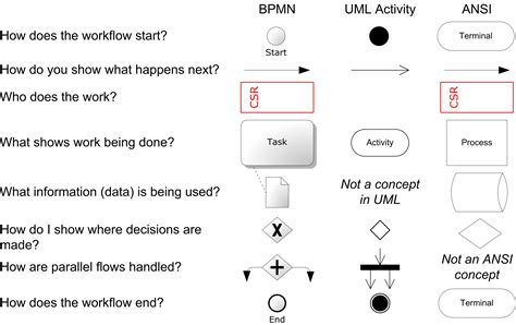 The Unofficial Guide To Process Flow Chart Symbols By Kathy Claycomb