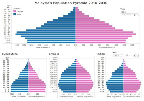 Department Of Statistics Malaysia Official Portal