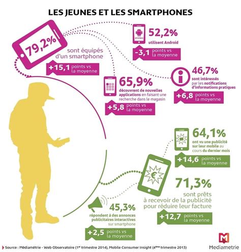 Infographie Les Jeunes Et Leurs Smartphones Ap Vie Contemporaine