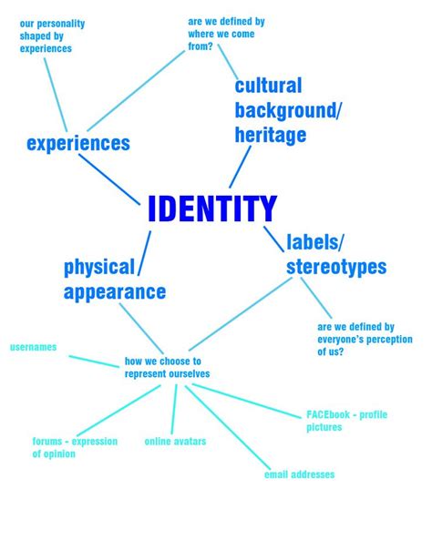 Identity Mindmap Gcse Art Sketchbook Identity Artists Identity