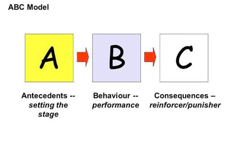 Abc Model To Understand Your Child