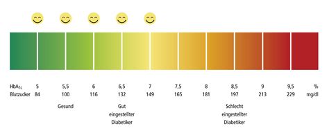 Hierbei ist es wichtig, wie alt der patient ist. Blutzuckerwerte