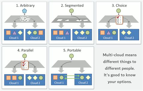 Multi Cloud Architecture Decisions And Options The Architect Elevator