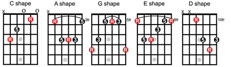 What Is The Caged System The Keys To The Fretboard Guitarhabits 2022