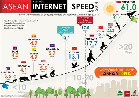 South korea has the fastest average connection speed in the world at 26.7 mbps. Internet Speeds Across ASEAN - ASEAN Business News