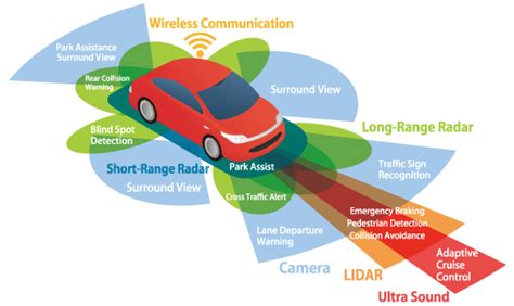 Conditional Automation In Driving Level 3 Autonomous Cars