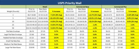 Usps Postage Rates By Weight Chart Kanta Business News