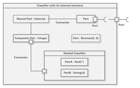 Uml Composite Structure Diagram Tutorial Software Ideas Modeler