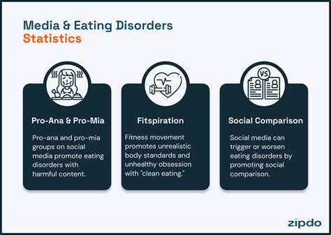 Essential Social Media And Eating Disorders Statistics In 2023 • Zipdo