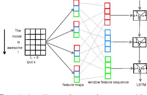 Recurrent Convolutional Neural Networks For Text Classification Texto