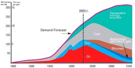 You can use this tool to figure out a deadline if you have a certain number of days remaining. World energy consumption forecast till the year 2100 ...