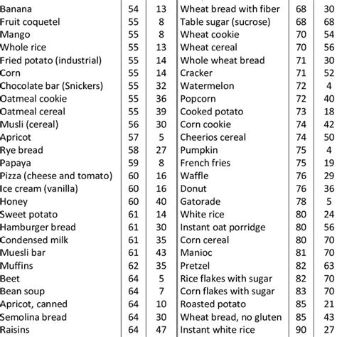 2 Glycemic Index Gi Of Carbohydrate Rich Foods And Their Glycemic