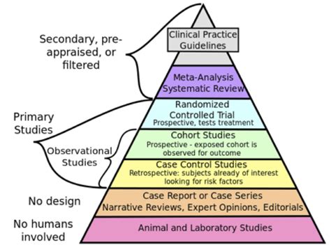The Hierarchy Of Evidence Applied Statistics In Healthcare Research
