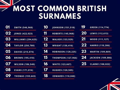 The Top 5 British Surnames And Their Heritages Tandk Writing Words