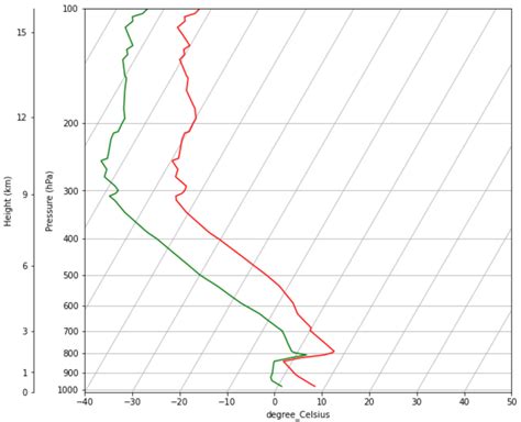 Adding Secondary Y Axis Using Python Matplotlib With Metpy Stack Overflow Hot Sex Picture