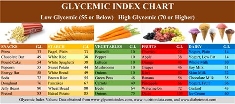 Glycemic Index Chart Of Vegetables