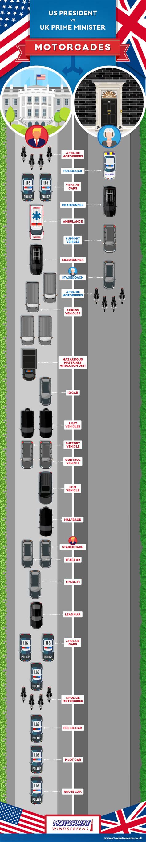 Presidents are most often heads of state, which means they hold the country's highest political position and act as official representative of the nation. US President Vs UK Prime Minister's Motorcade (photo ...