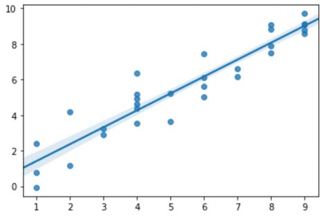 how to plot a confidence interval in python statology