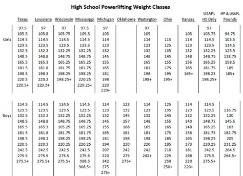 Powerlifting Pounds To Kilos Chart
