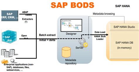 What Is Sap Bods Full Form And Meaning