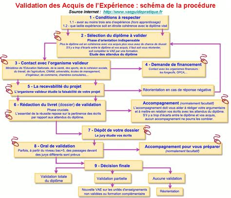 It describes the candidate's relevant experience, skills, and achievements. Exemple de cv détaillé pour vae - laboite-cv.fr