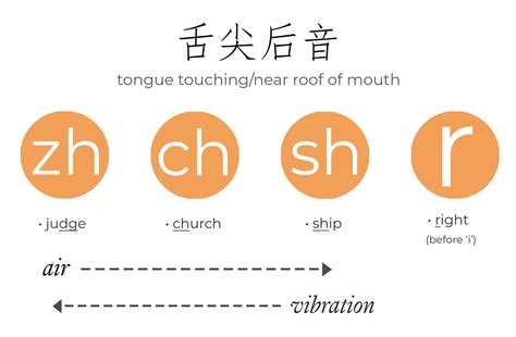 Master Chinese Pronunciation Pinyin Pronunciation Guide