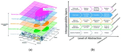 Smart Grid Architecture Model Sgam And The Levels Of Abstraction A